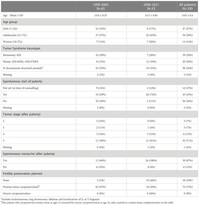 Trends and outcomes of fertility preservation for girls, adolescents and young adults with Turner syndrome: A prospective cohort study